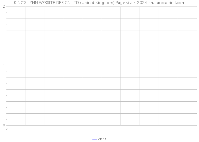 KING'S LYNN WEBSITE DESIGN LTD (United Kingdom) Page visits 2024 