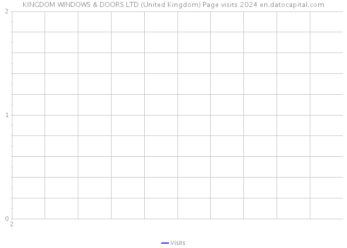 KINGDOM WINDOWS & DOORS LTD (United Kingdom) Page visits 2024 