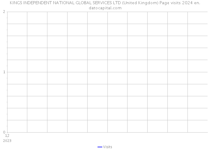 KINGS INDEPENDENT NATIONAL GLOBAL SERVICES LTD (United Kingdom) Page visits 2024 