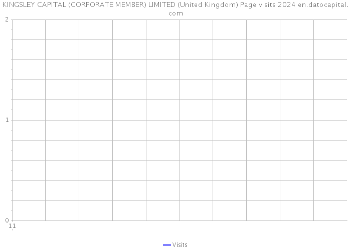 KINGSLEY CAPITAL (CORPORATE MEMBER) LIMITED (United Kingdom) Page visits 2024 