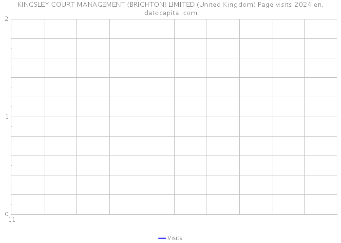 KINGSLEY COURT MANAGEMENT (BRIGHTON) LIMITED (United Kingdom) Page visits 2024 