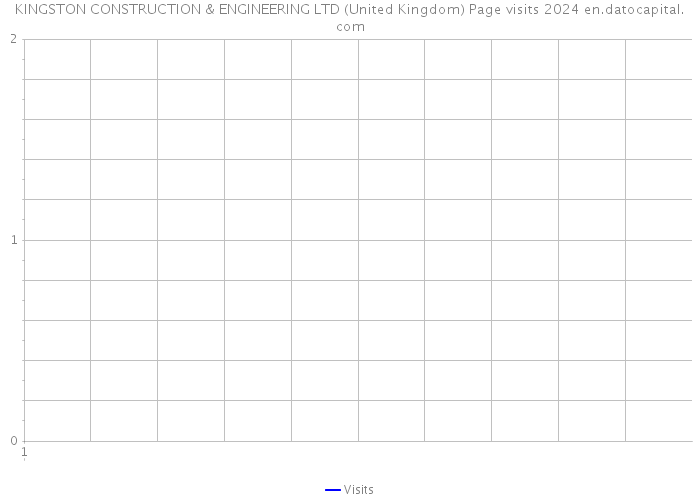 KINGSTON CONSTRUCTION & ENGINEERING LTD (United Kingdom) Page visits 2024 