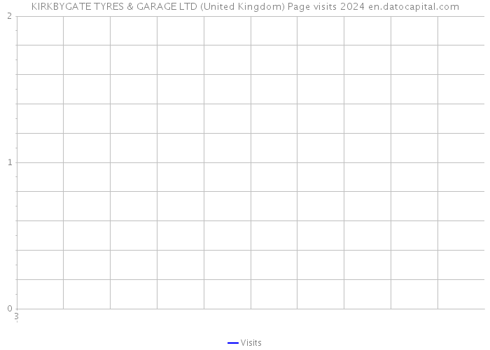 KIRKBYGATE TYRES & GARAGE LTD (United Kingdom) Page visits 2024 