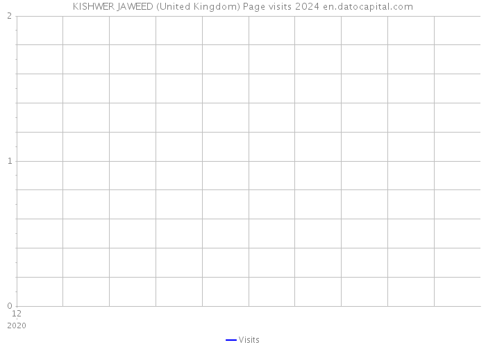 KISHWER JAWEED (United Kingdom) Page visits 2024 