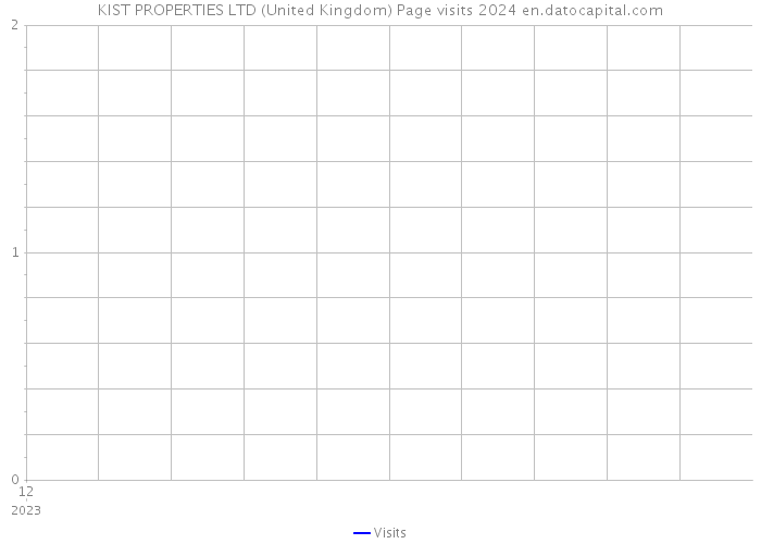 KIST PROPERTIES LTD (United Kingdom) Page visits 2024 