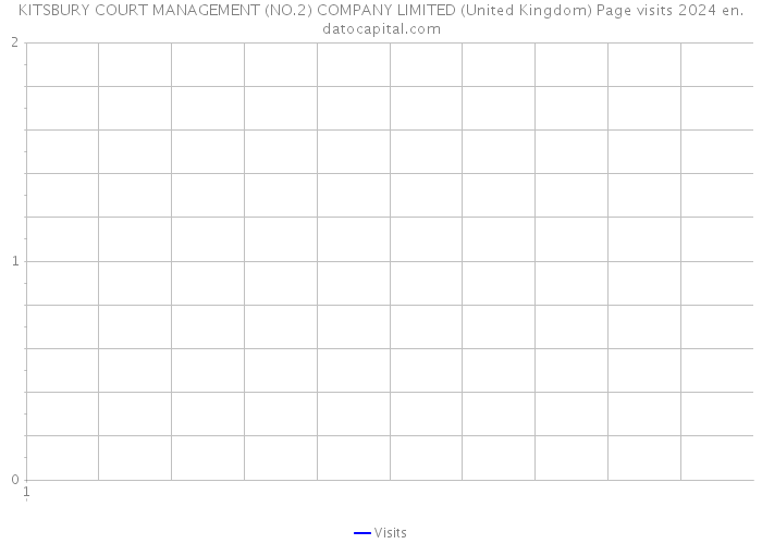 KITSBURY COURT MANAGEMENT (NO.2) COMPANY LIMITED (United Kingdom) Page visits 2024 