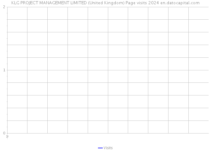 KLG PROJECT MANAGEMENT LIMITED (United Kingdom) Page visits 2024 