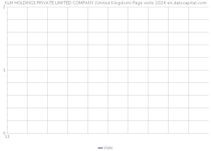 KLM HOLDINGS PRIVATE LIMITED COMPANY (United Kingdom) Page visits 2024 