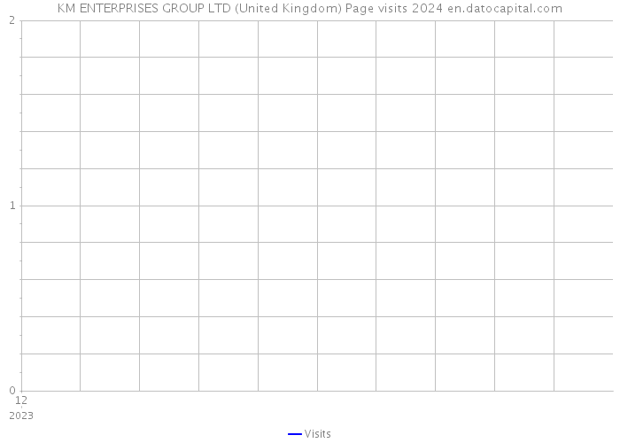 KM ENTERPRISES GROUP LTD (United Kingdom) Page visits 2024 