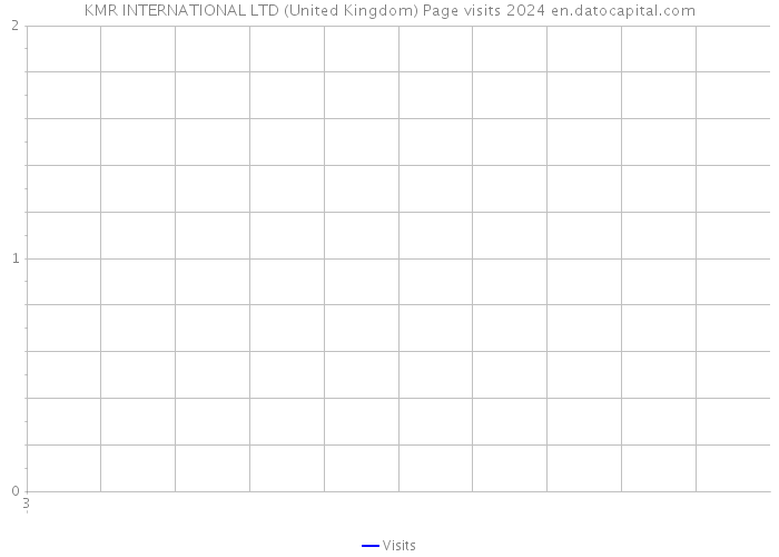 KMR INTERNATIONAL LTD (United Kingdom) Page visits 2024 