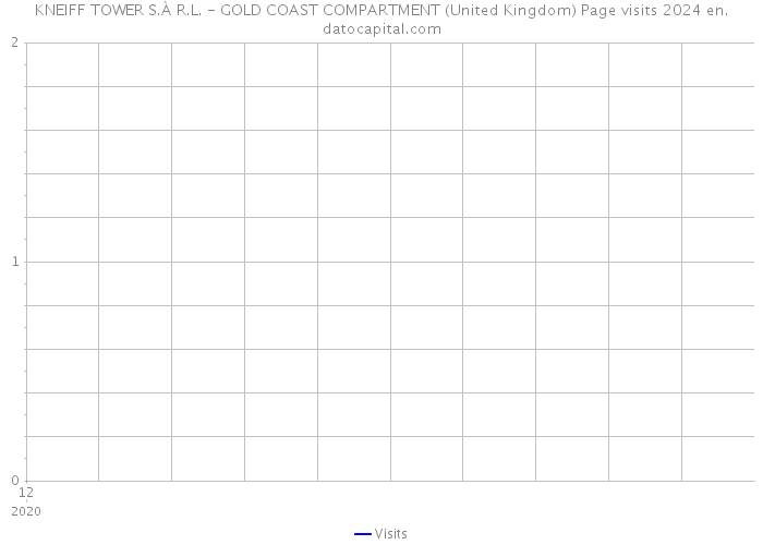 KNEIFF TOWER S.À R.L. - GOLD COAST COMPARTMENT (United Kingdom) Page visits 2024 