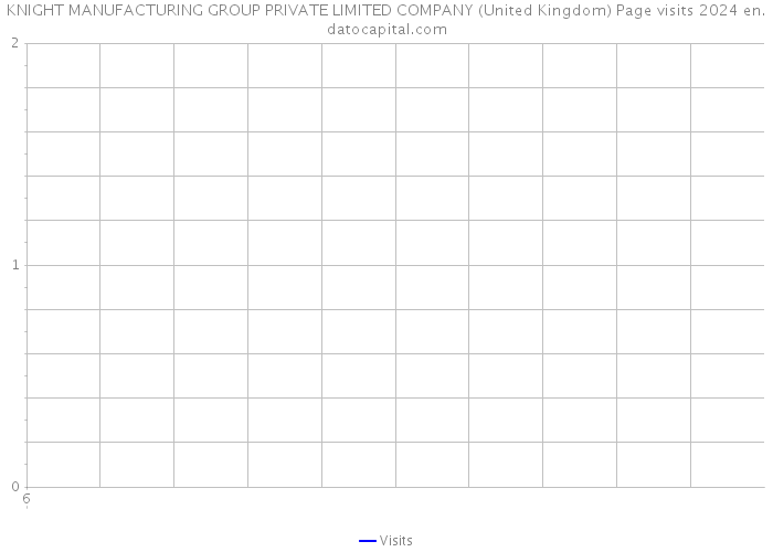 KNIGHT MANUFACTURING GROUP PRIVATE LIMITED COMPANY (United Kingdom) Page visits 2024 