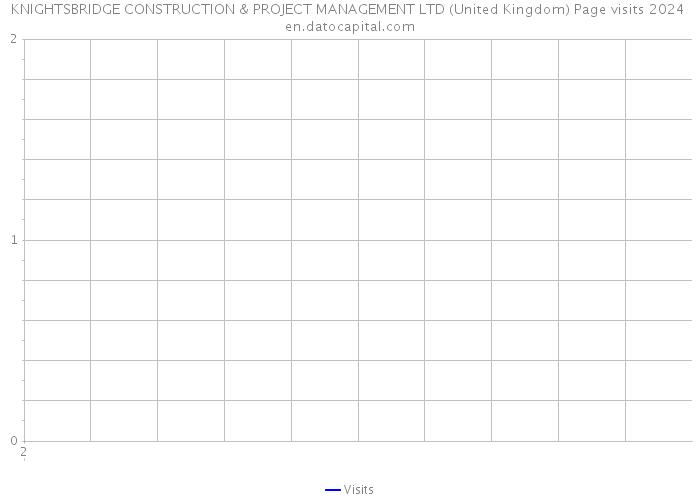 KNIGHTSBRIDGE CONSTRUCTION & PROJECT MANAGEMENT LTD (United Kingdom) Page visits 2024 