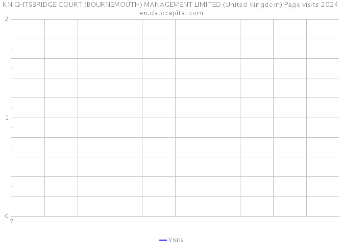 KNIGHTSBRIDGE COURT (BOURNEMOUTH) MANAGEMENT LIMITED (United Kingdom) Page visits 2024 