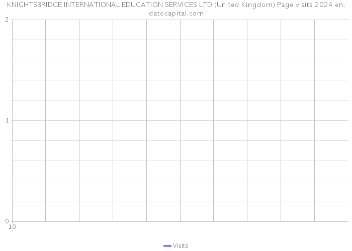 KNIGHTSBRIDGE INTERNATIONAL EDUCATION SERVICES LTD (United Kingdom) Page visits 2024 