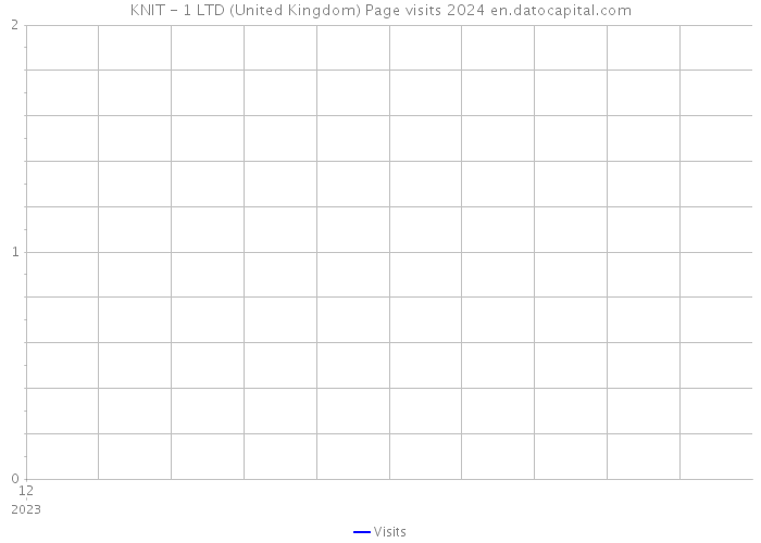 KNIT - 1 LTD (United Kingdom) Page visits 2024 