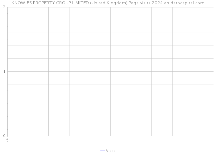 KNOWLES PROPERTY GROUP LIMITED (United Kingdom) Page visits 2024 