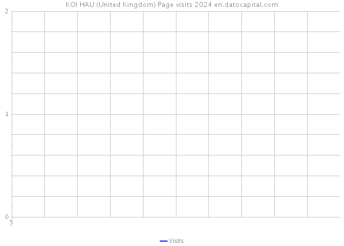 KOI HAU (United Kingdom) Page visits 2024 