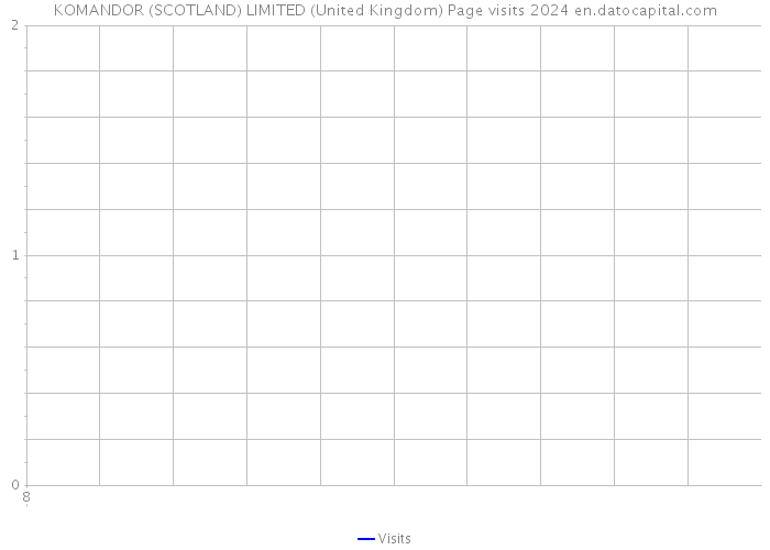KOMANDOR (SCOTLAND) LIMITED (United Kingdom) Page visits 2024 