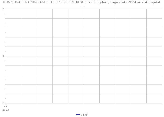 KOMMUNAL TRAINING AND ENTERPRISE CENTRE (United Kingdom) Page visits 2024 