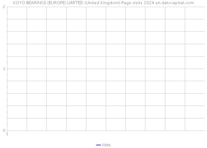 KOYO BEARINGS (EUROPE) LIMITED (United Kingdom) Page visits 2024 