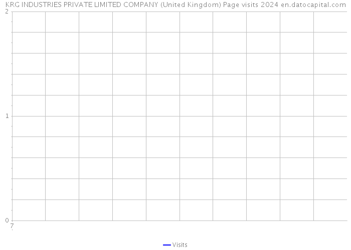 KRG INDUSTRIES PRIVATE LIMITED COMPANY (United Kingdom) Page visits 2024 