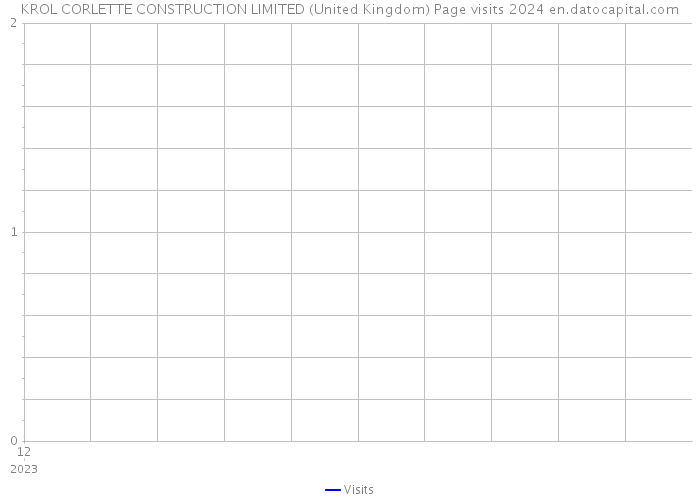 KROL CORLETTE CONSTRUCTION LIMITED (United Kingdom) Page visits 2024 