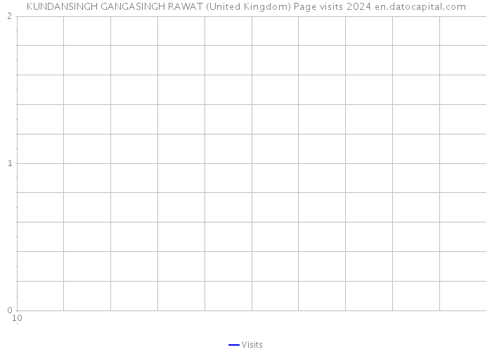 KUNDANSINGH GANGASINGH RAWAT (United Kingdom) Page visits 2024 