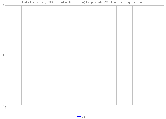 Kate Hawkins (1980) (United Kingdom) Page visits 2024 