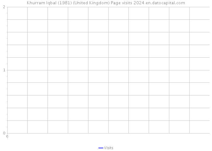 Khurram Iqbal (1981) (United Kingdom) Page visits 2024 