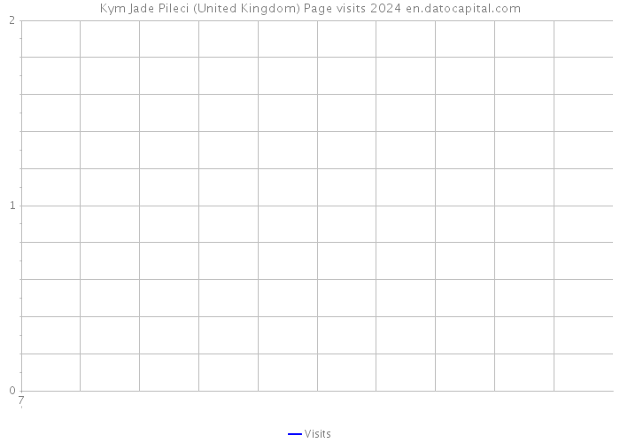 Kym Jade Pileci (United Kingdom) Page visits 2024 