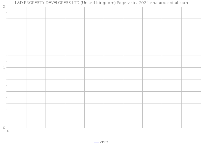 L&D PROPERTY DEVELOPERS LTD (United Kingdom) Page visits 2024 