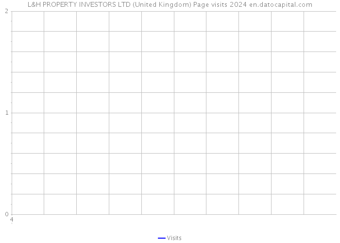 L&H PROPERTY INVESTORS LTD (United Kingdom) Page visits 2024 