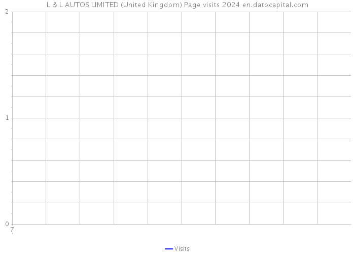 L & L AUTOS LIMITED (United Kingdom) Page visits 2024 