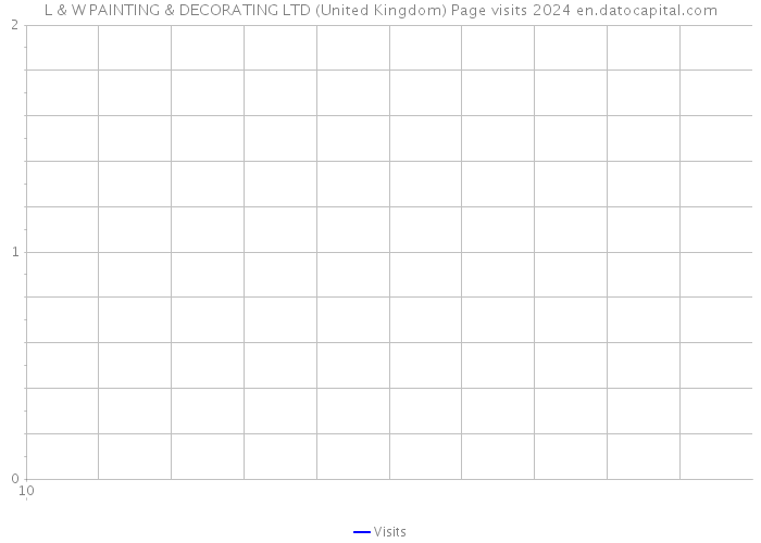 L & W PAINTING & DECORATING LTD (United Kingdom) Page visits 2024 