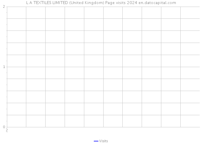 L A TEXTILES LIMITED (United Kingdom) Page visits 2024 