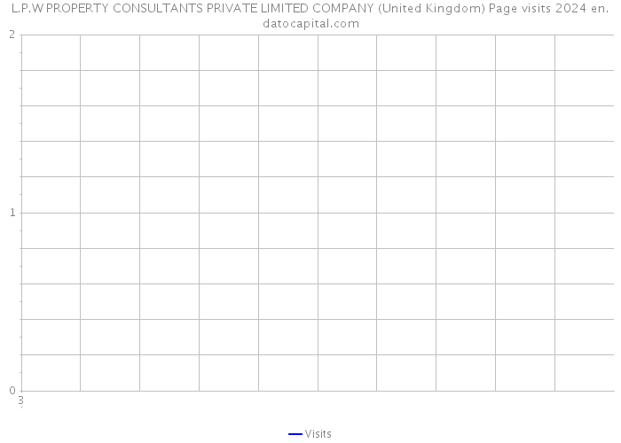L.P.W PROPERTY CONSULTANTS PRIVATE LIMITED COMPANY (United Kingdom) Page visits 2024 