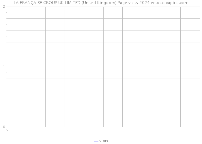 LA FRANÇAISE GROUP UK LIMITED (United Kingdom) Page visits 2024 