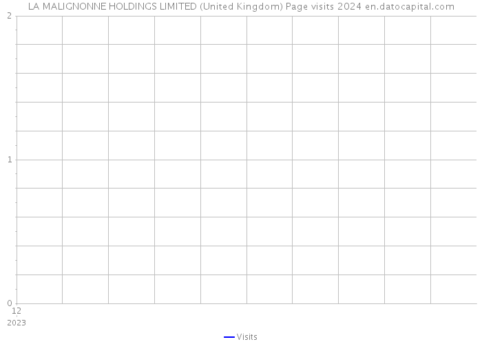 LA MALIGNONNE HOLDINGS LIMITED (United Kingdom) Page visits 2024 
