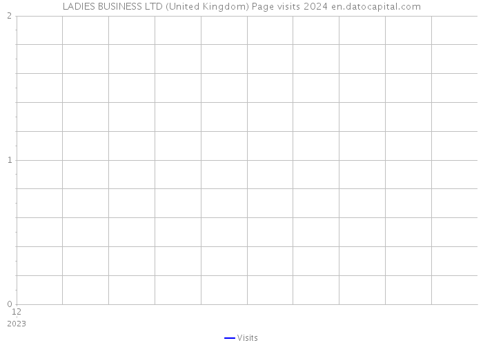 LADIES BUSINESS LTD (United Kingdom) Page visits 2024 