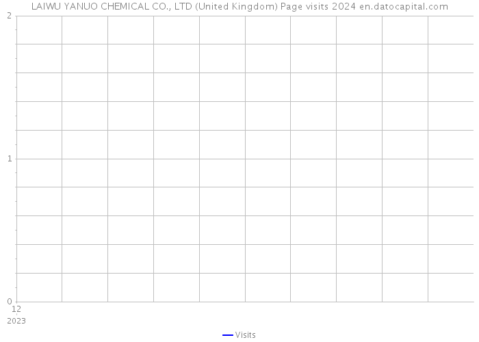 LAIWU YANUO CHEMICAL CO., LTD (United Kingdom) Page visits 2024 