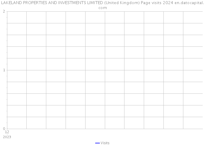 LAKELAND PROPERTIES AND INVESTMENTS LIMITED (United Kingdom) Page visits 2024 
