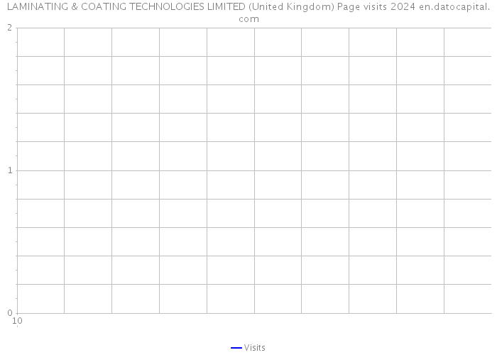 LAMINATING & COATING TECHNOLOGIES LIMITED (United Kingdom) Page visits 2024 