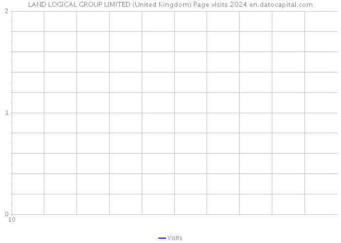 LAND LOGICAL GROUP LIMITED (United Kingdom) Page visits 2024 