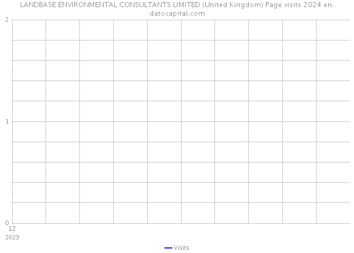 LANDBASE ENVIRONMENTAL CONSULTANTS LIMITED (United Kingdom) Page visits 2024 