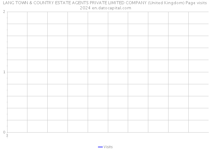 LANG TOWN & COUNTRY ESTATE AGENTS PRIVATE LIMITED COMPANY (United Kingdom) Page visits 2024 