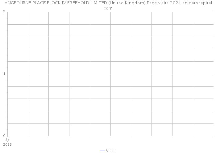 LANGBOURNE PLACE BLOCK IV FREEHOLD LIMITED (United Kingdom) Page visits 2024 