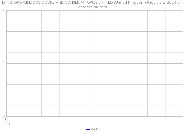 LANGFORD WINDOWS DOORS AND CONSERVATORIES LIMITED (United Kingdom) Page visits 2024 