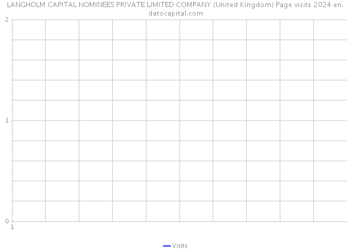 LANGHOLM CAPITAL NOMINEES PRIVATE LIMITED COMPANY (United Kingdom) Page visits 2024 