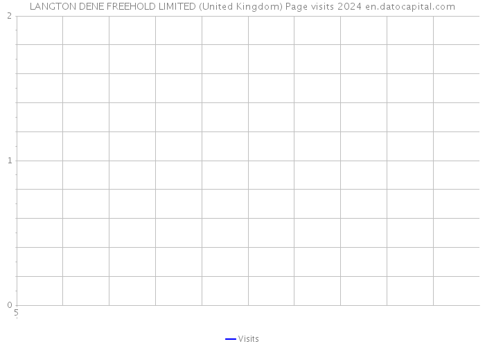 LANGTON DENE FREEHOLD LIMITED (United Kingdom) Page visits 2024 